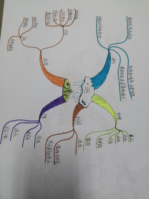 天津博贊思維導圖管理師高超02第九幅雨