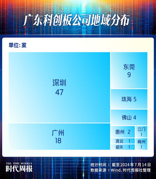 廣東科創板企業版圖 深圳占據半壁江山,89家企業累計研發投入逾百億